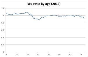 sex-ratio by age