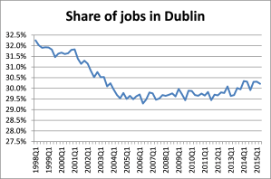 Dublin's share of jobs fell during the 'real' Celtic Tiger.