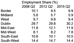 Shifts in regional job share have been minor.